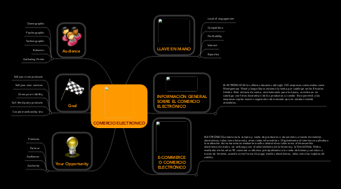 Mind Map: COMERCIO ELECTRONICO