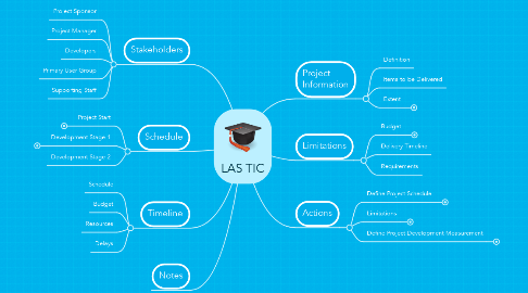 Mind Map: LAS TIC