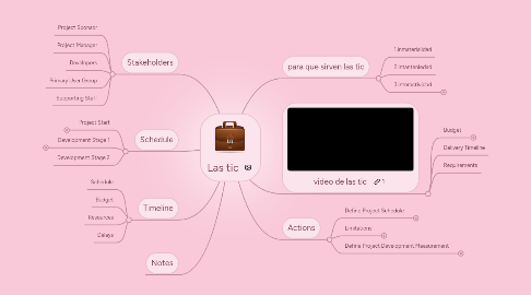 Mind Map: Las tic