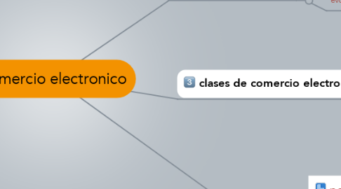 Mind Map: comercio electronico