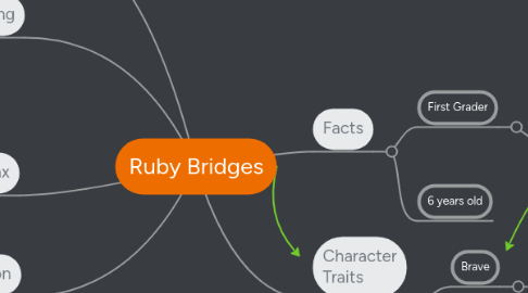 Mind Map: Ruby Bridges