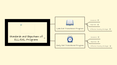 Mind Map: Standards and Objectives of ELL/ESL Programs