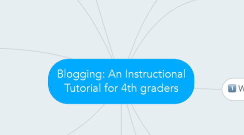 Mind Map: Blogging: An Instructional Tutorial for 4th graders