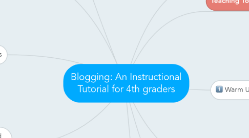 Mind Map: Blogging: An Instructional Tutorial for 4th graders