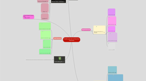 Mind Map: Clasificación de los Derechos Humanos