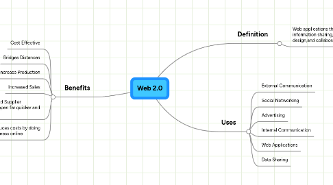 Mind Map: Web 2.0