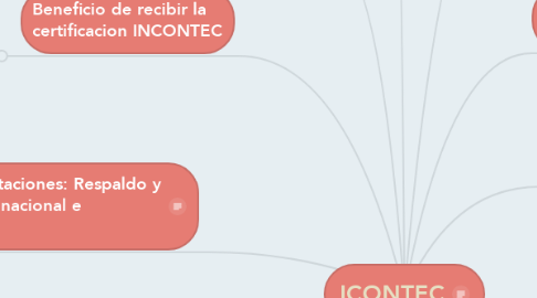 Mind Map: ICONTEC