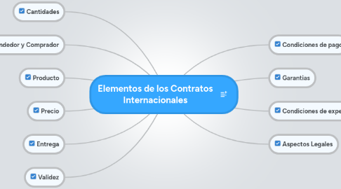 Mind Map: Elementos de los Contratos Internacionales