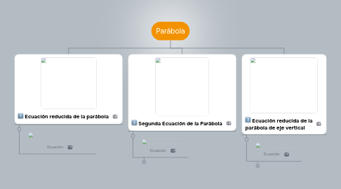 Mind Map: Parábola