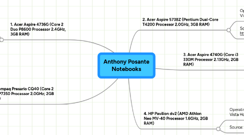 Mind Map: Anthony Posante Notebooks