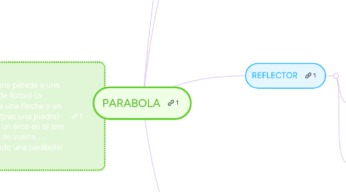 Mind Map: PARABOLA