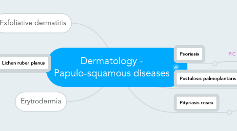 Mind Map: Dermatology - Papulo-squamous diseases