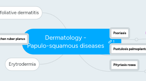 Mind Map: Dermatology - Papulo-squamous diseases