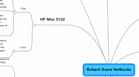 Mind Map: Richard Guest Netbooks