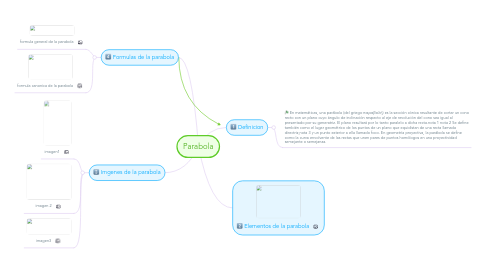 Mind Map: Parabola