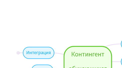 Mind Map: Контингент обучающихся