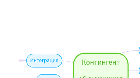 Mind Map: Контингент  обучающихся