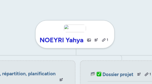 Mind Map: NOEYRI Yahya