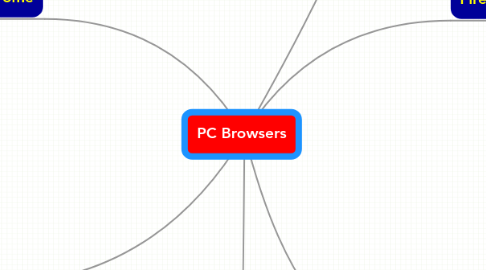 Mind Map: PC Browsers