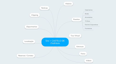 Mind Map: Site > CASTELO DE ITAIPAVA