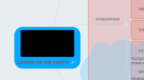 Mind Map: LAYERS OF THE EARTH