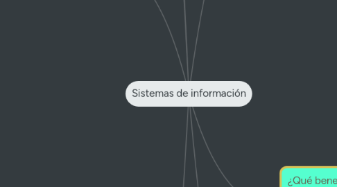 Mind Map: Sistemas de información