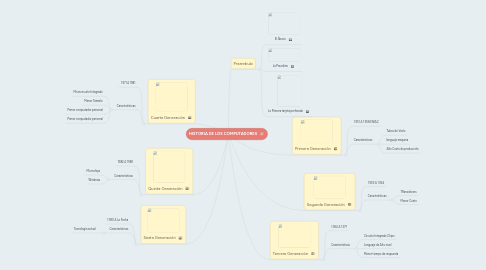 Mind Map: HISTORIA DE LOS COMPUTADORES