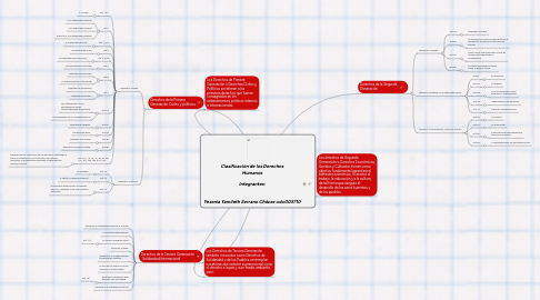 Mind Map: Clasificación de los Derechos Humanos Integrantes: Yesenia Yamileth Serrano Chávez uslc003710