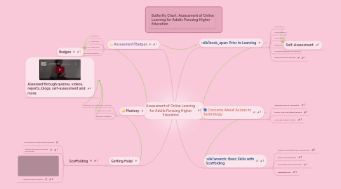 Mind Map: Assessment of Online Learning for Adults Pursuing Higher Education