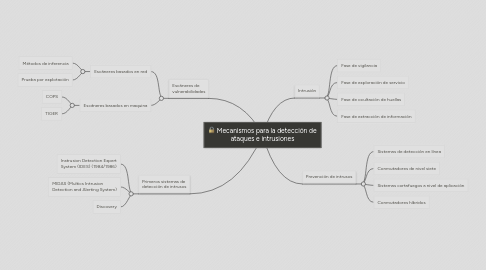 Mind Map: Mecanismos para la detección de ataques e intrusiones