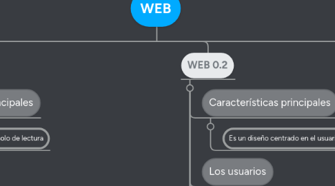 Mind Map: WEB