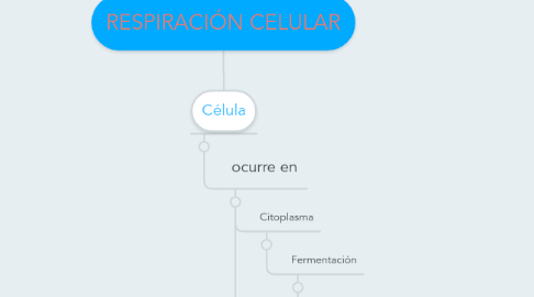 Mind Map: RESPIRACIÓN CELULAR