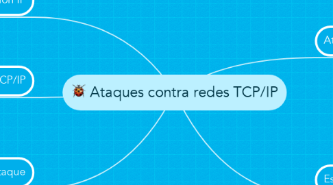 Mind Map: Ataques contra redes TCP/IP