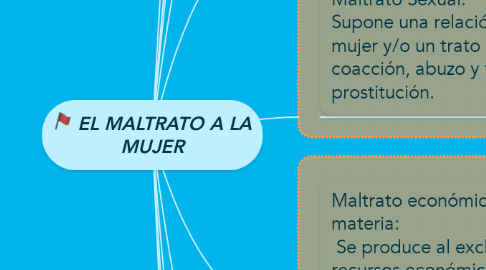 Mind Map: EL MALTRATO A LA MUJER