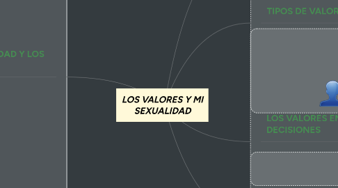 Mind Map: LOS VALORES Y MI SEXUALIDAD