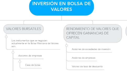Mind Map: INVERSIÓN EN BOLSA DE VALORES