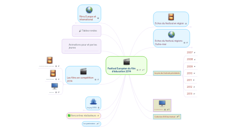 Mind Map: Festival Européen du film d'éducation 2014