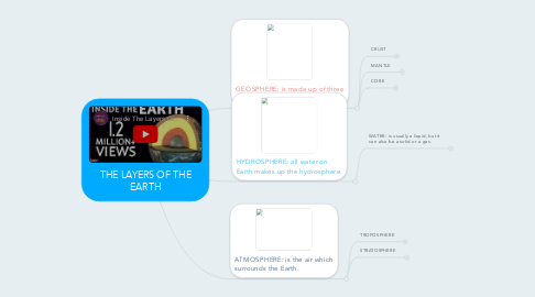 Mind Map: THE LAYERS OF THE EARTH