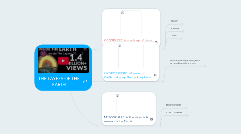 Mind Map: THE LAYERS OF THE EARTH