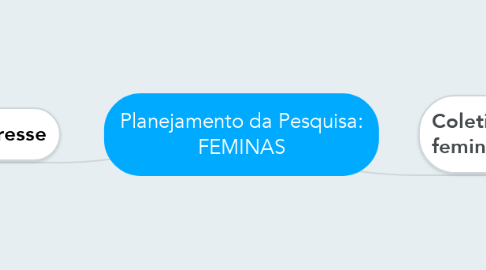 Mind Map: Planejamento da Pesquisa: FEMINAS