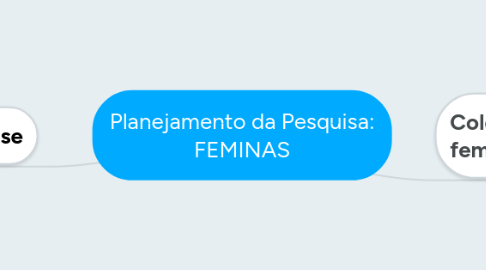 Mind Map: Planejamento da Pesquisa: FEMINAS