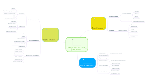 Mind Map: Corregimiento La Victoria (Ipiales, Nariño)