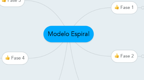 Mind Map: Modelo Espiral
