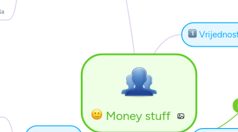 Mind Map: Money stuff