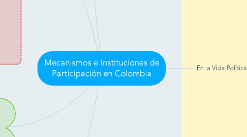 Mind Map: Mecanismos e Instituciones de Participación en Colombia
