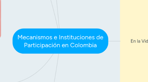 Mind Map: Mecanismos e Instituciones de Participación en Colombia