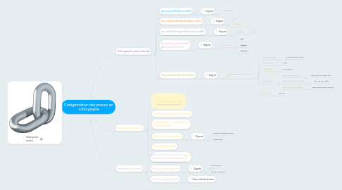 Mind Map: Catégorisation des erreurs en orthographe