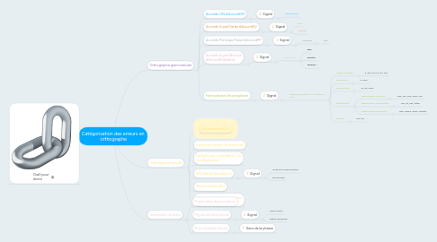 Mind Map: Catégorisation des erreurs en  orthographe