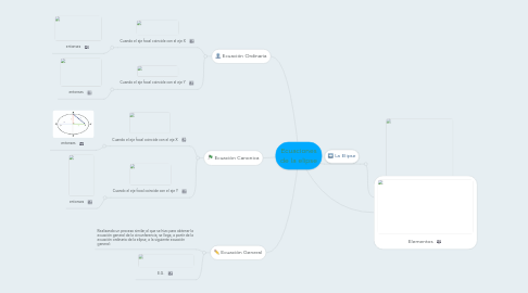 Mind Map: Ecuaciones de la elipse