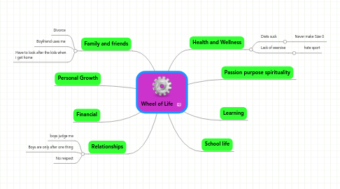 Mind Map: Wheel of Life